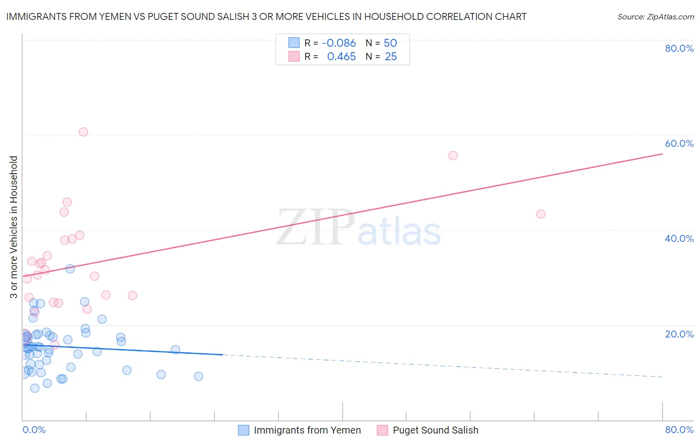 Immigrants from Yemen vs Puget Sound Salish 3 or more Vehicles in Household