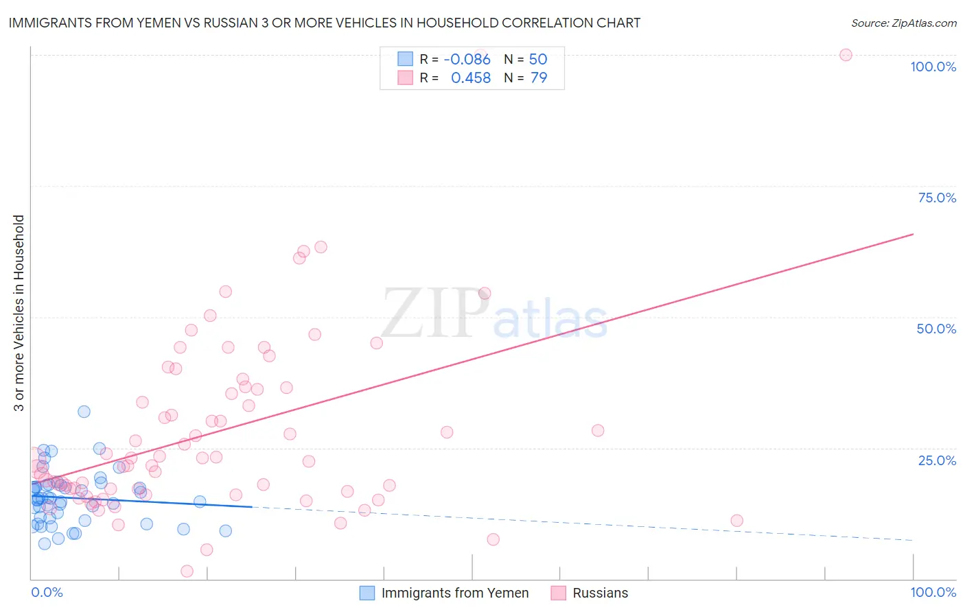 Immigrants from Yemen vs Russian 3 or more Vehicles in Household