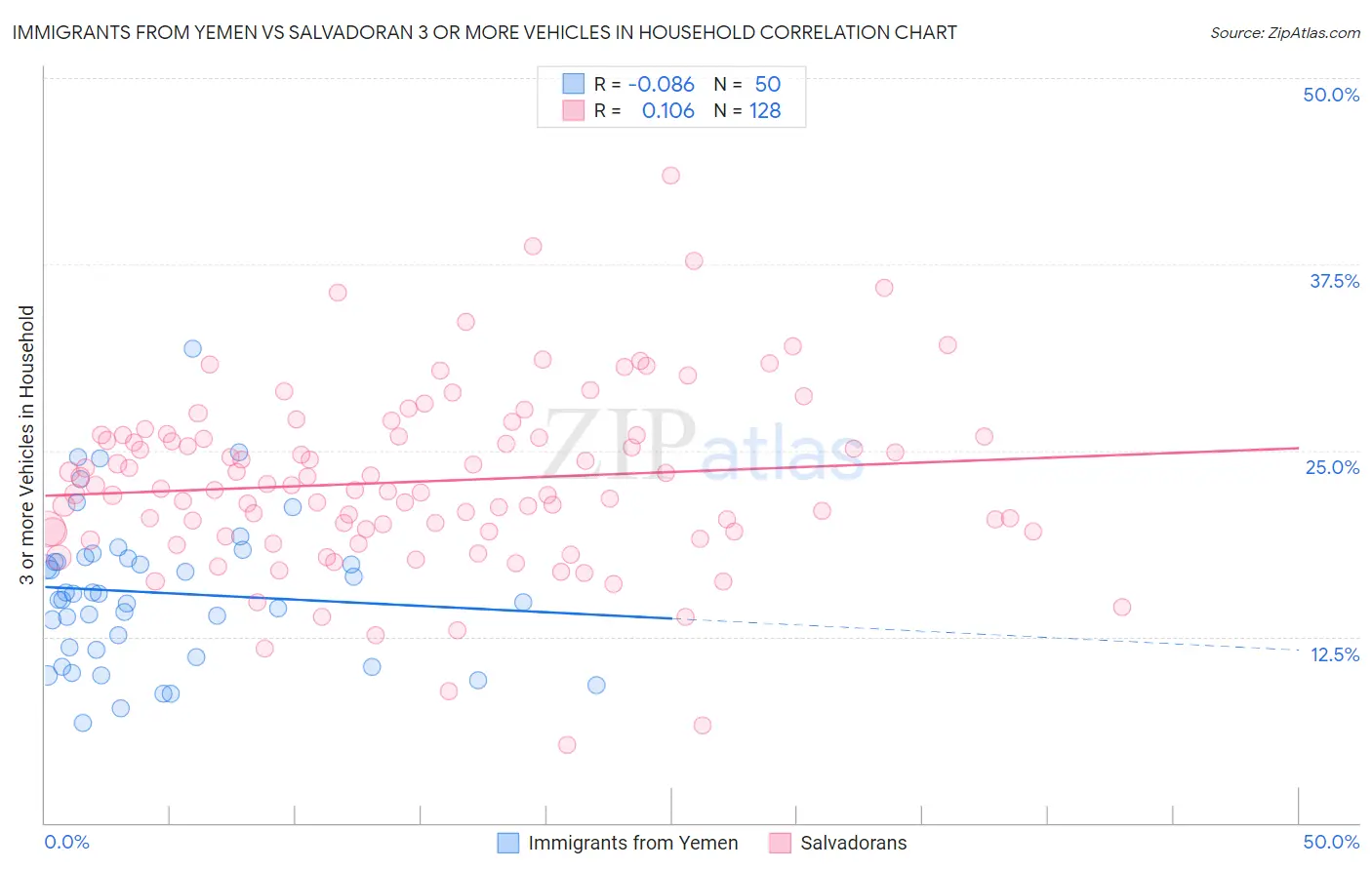 Immigrants from Yemen vs Salvadoran 3 or more Vehicles in Household