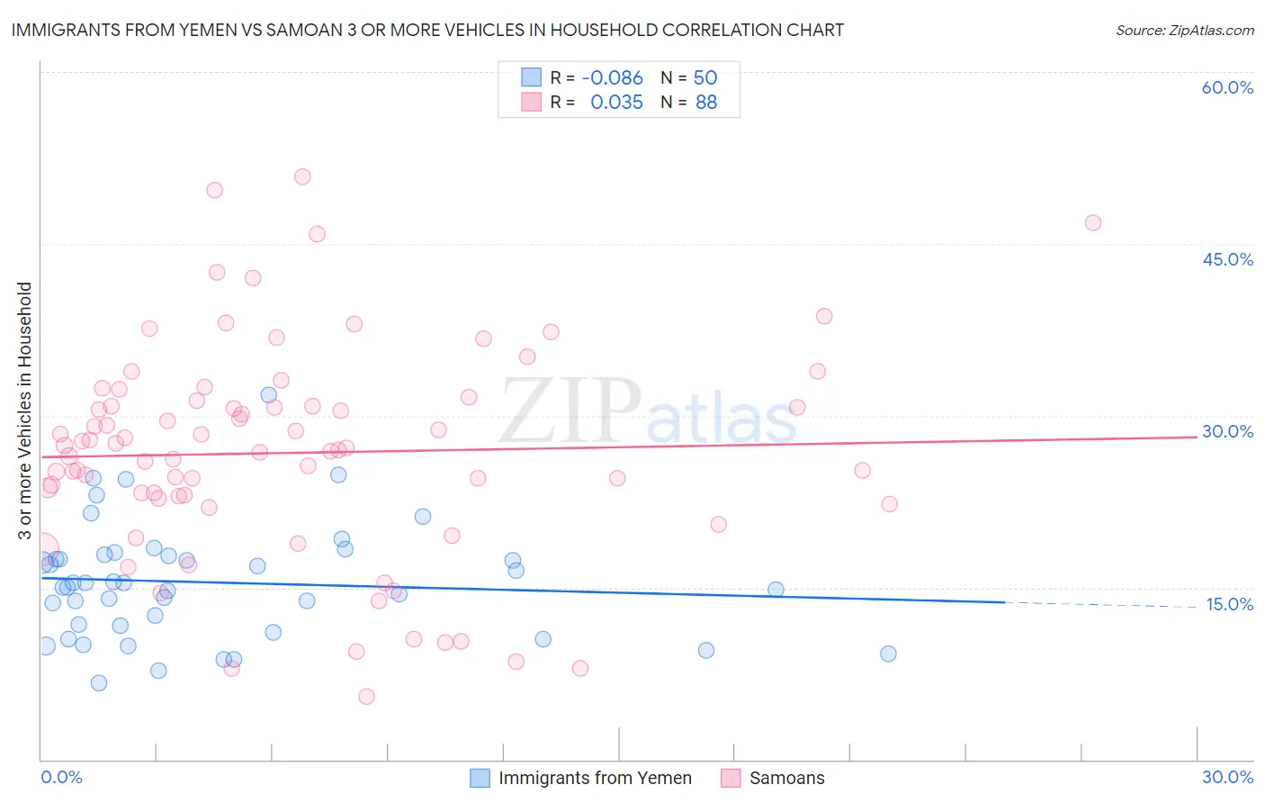 Immigrants from Yemen vs Samoan 3 or more Vehicles in Household