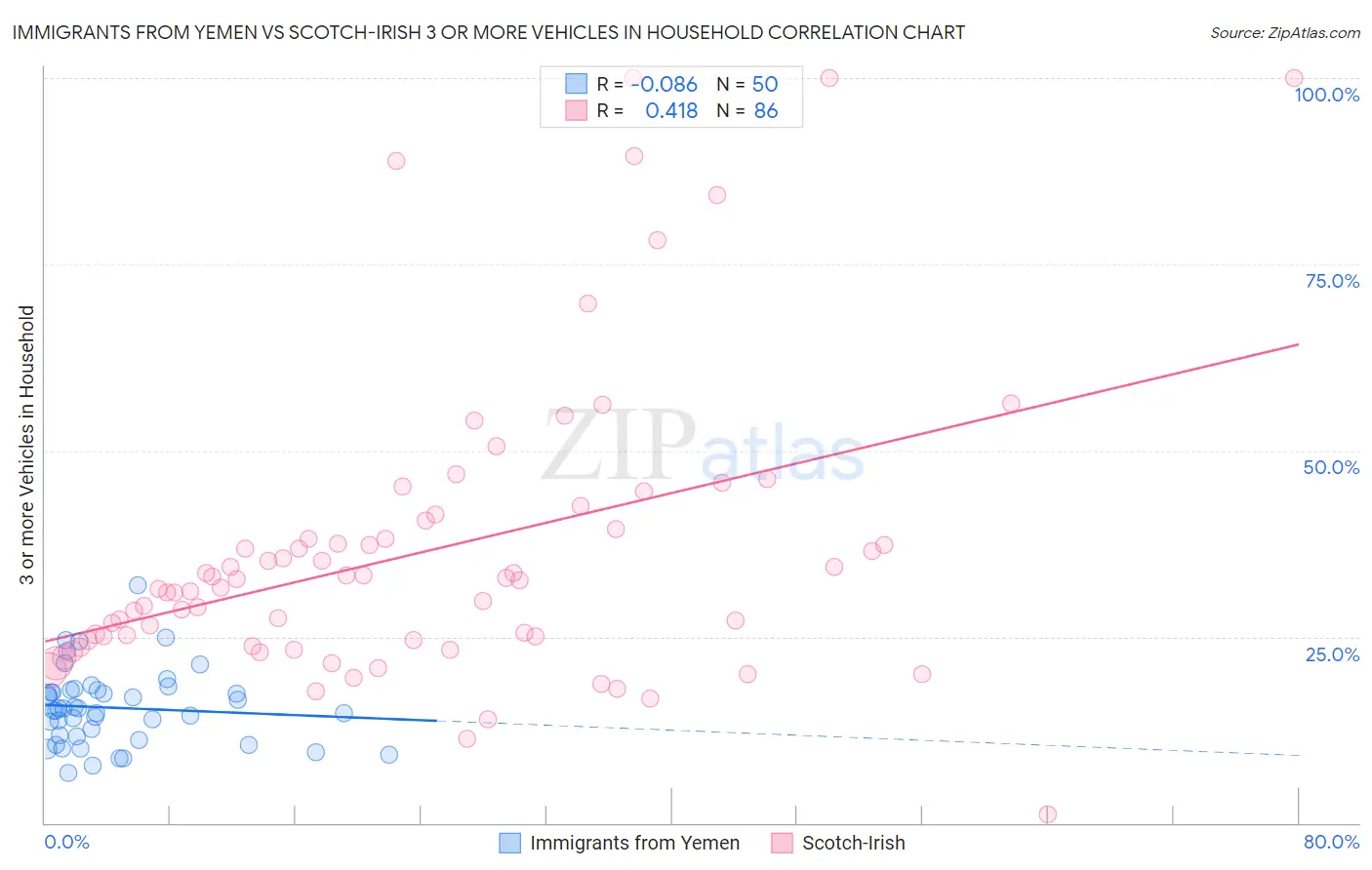 Immigrants from Yemen vs Scotch-Irish 3 or more Vehicles in Household