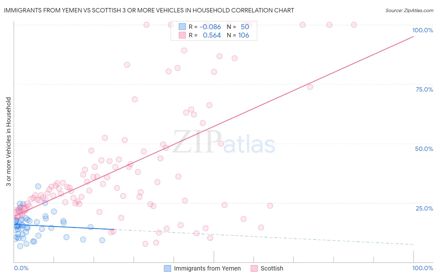 Immigrants from Yemen vs Scottish 3 or more Vehicles in Household