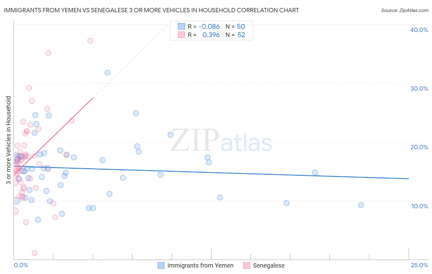 Immigrants from Yemen vs Senegalese 3 or more Vehicles in Household