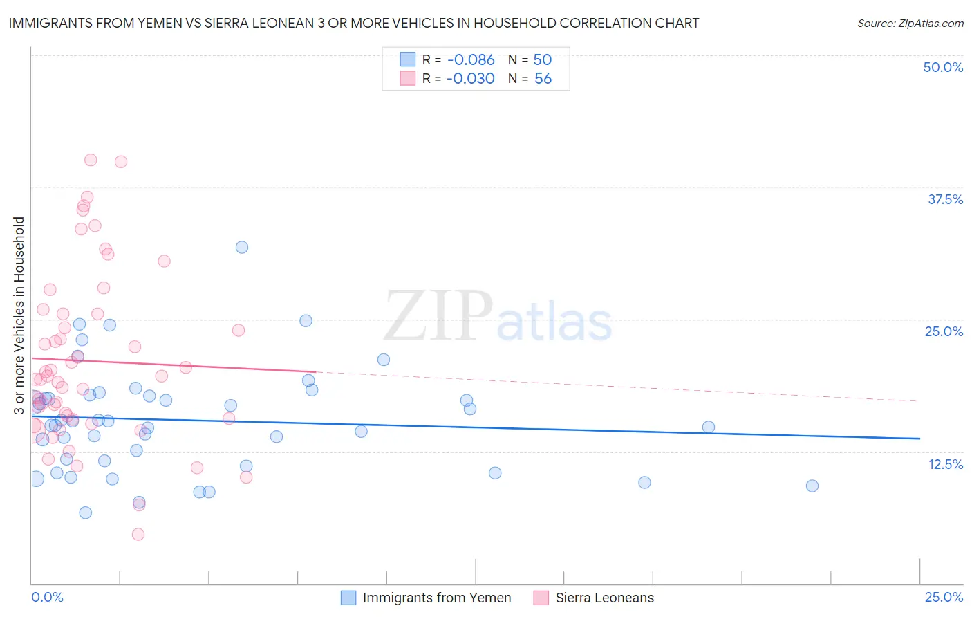 Immigrants from Yemen vs Sierra Leonean 3 or more Vehicles in Household