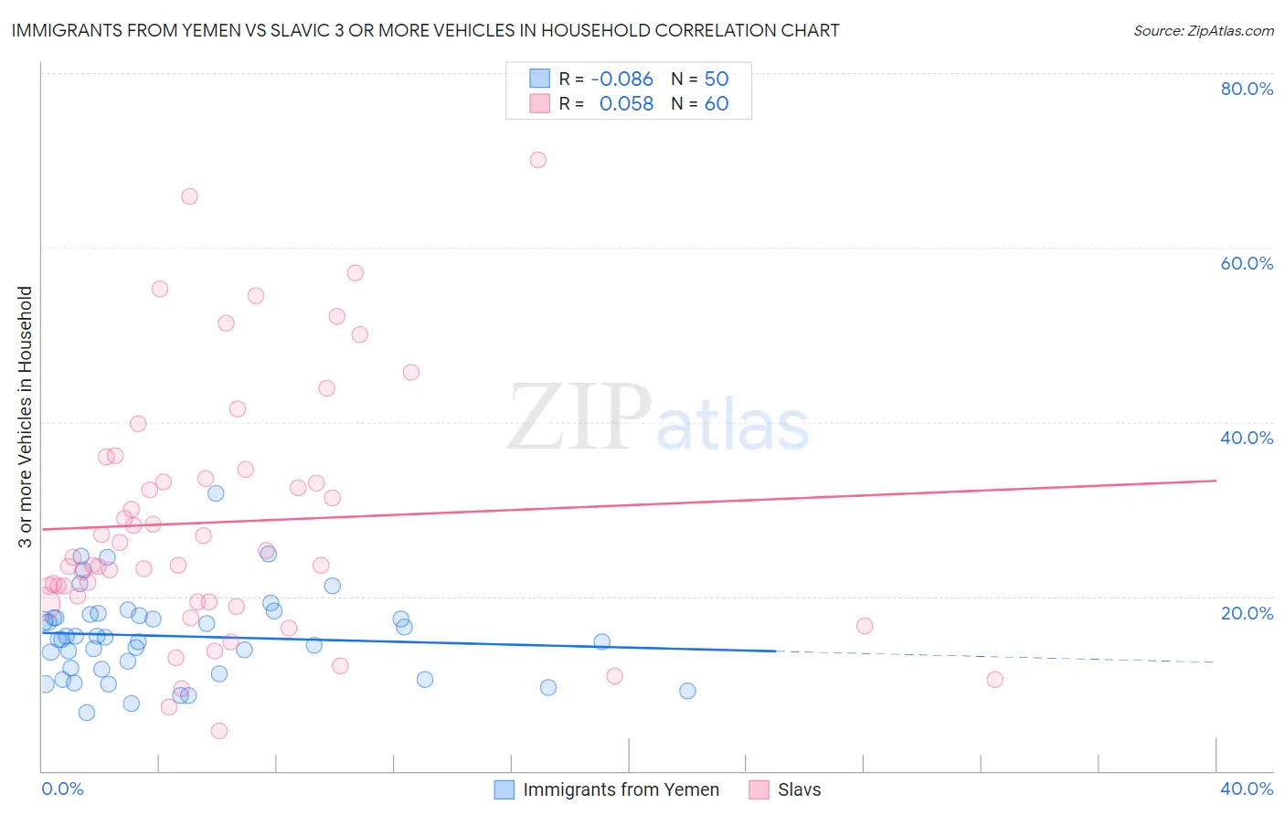 Immigrants from Yemen vs Slavic 3 or more Vehicles in Household