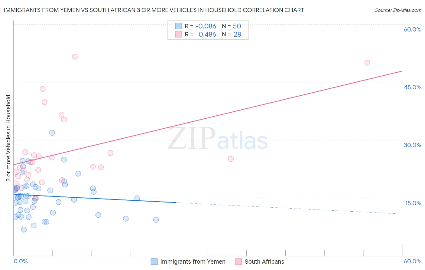 Immigrants from Yemen vs South African 3 or more Vehicles in Household