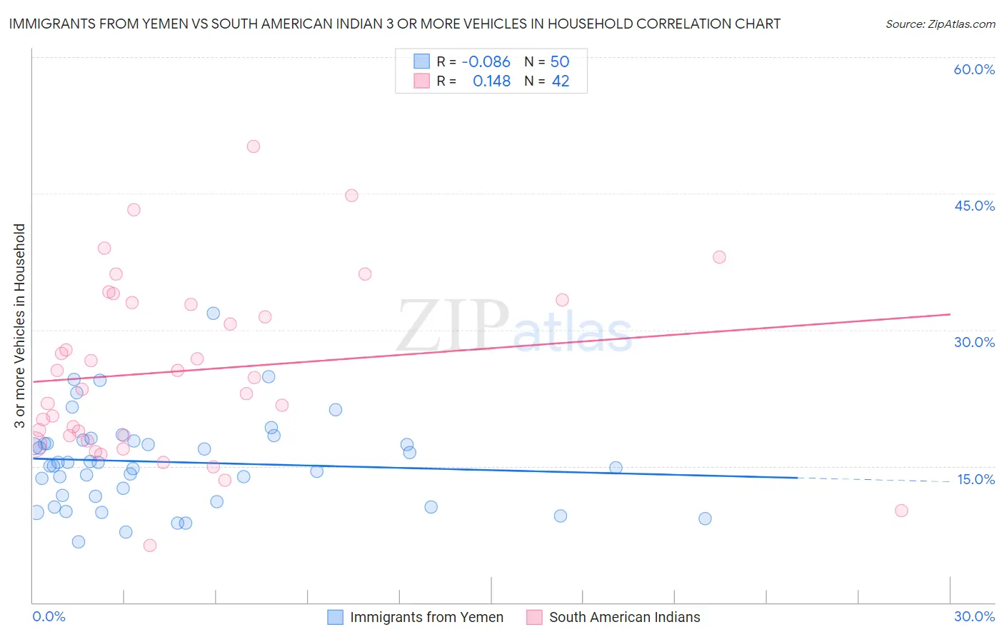 Immigrants from Yemen vs South American Indian 3 or more Vehicles in Household