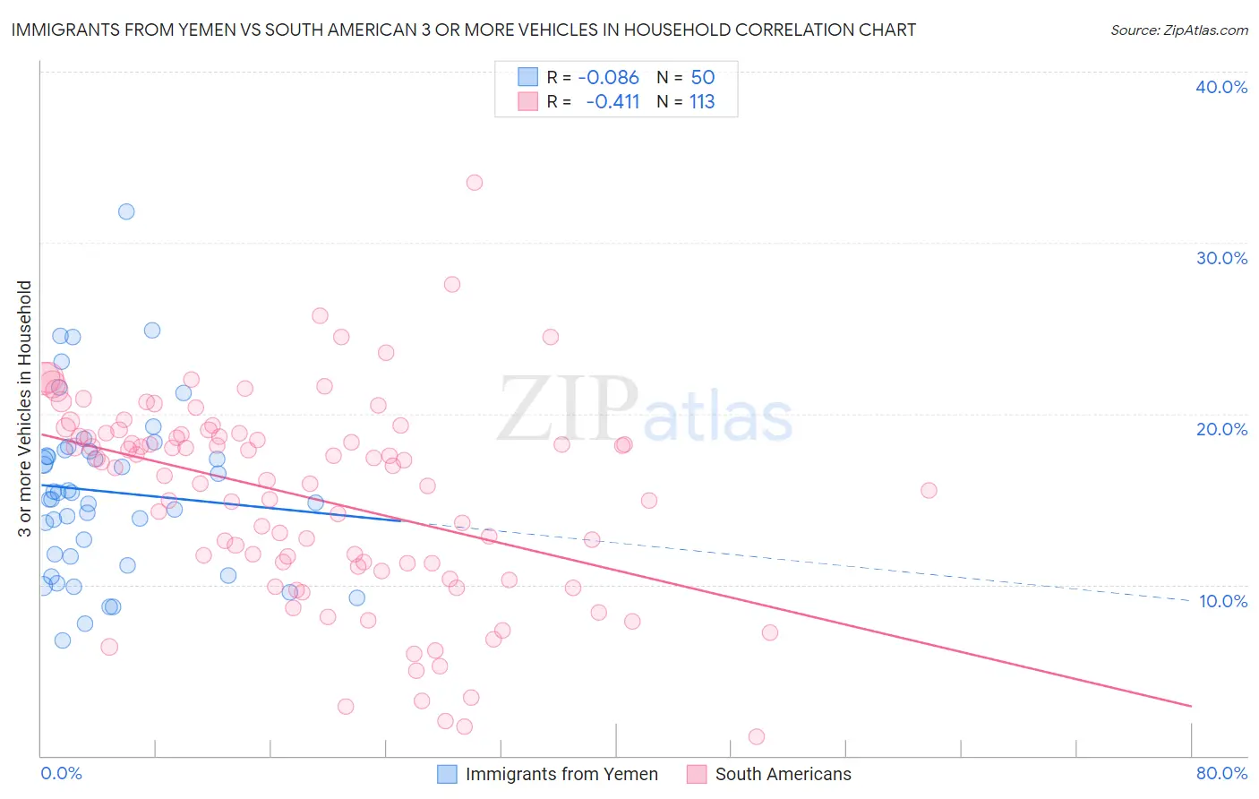 Immigrants from Yemen vs South American 3 or more Vehicles in Household