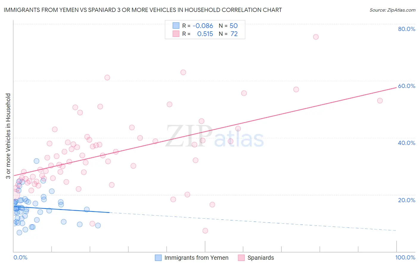 Immigrants from Yemen vs Spaniard 3 or more Vehicles in Household