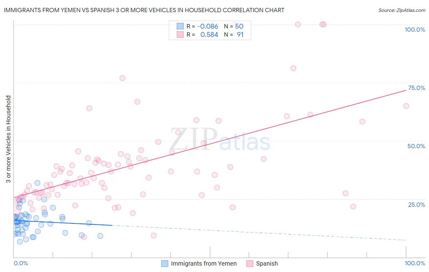 Immigrants from Yemen vs Spanish 3 or more Vehicles in Household