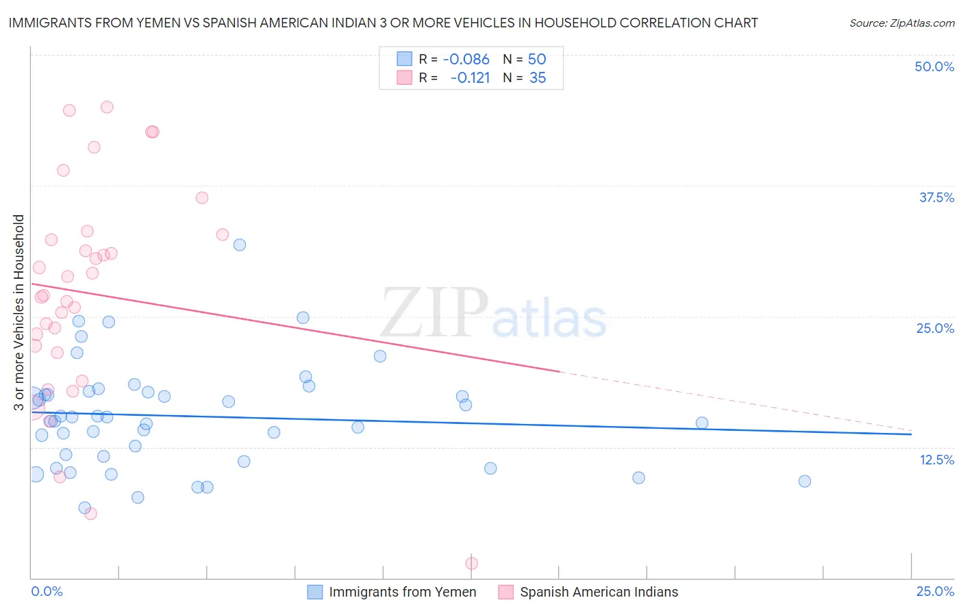 Immigrants from Yemen vs Spanish American Indian 3 or more Vehicles in Household