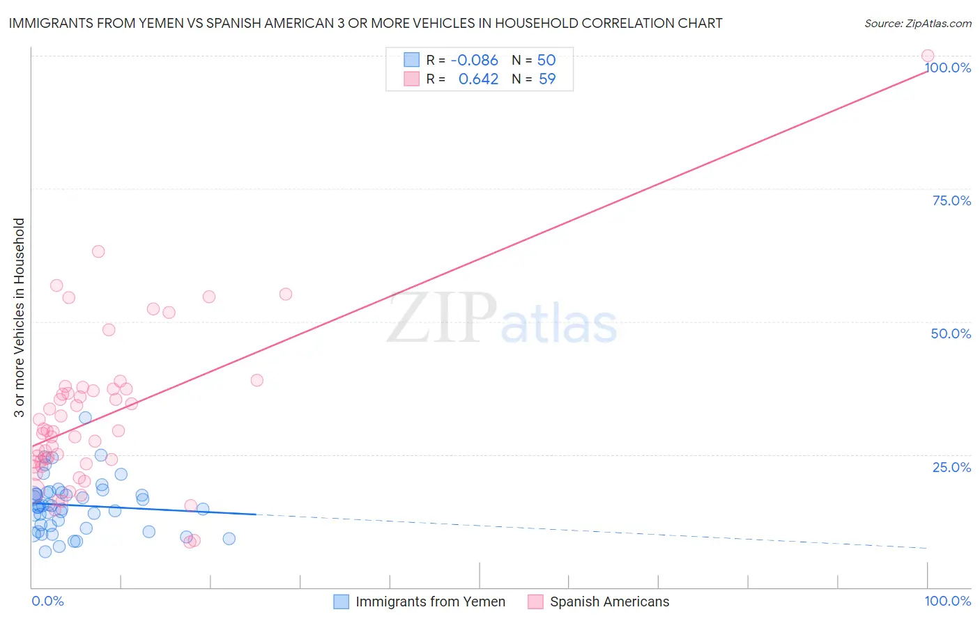 Immigrants from Yemen vs Spanish American 3 or more Vehicles in Household