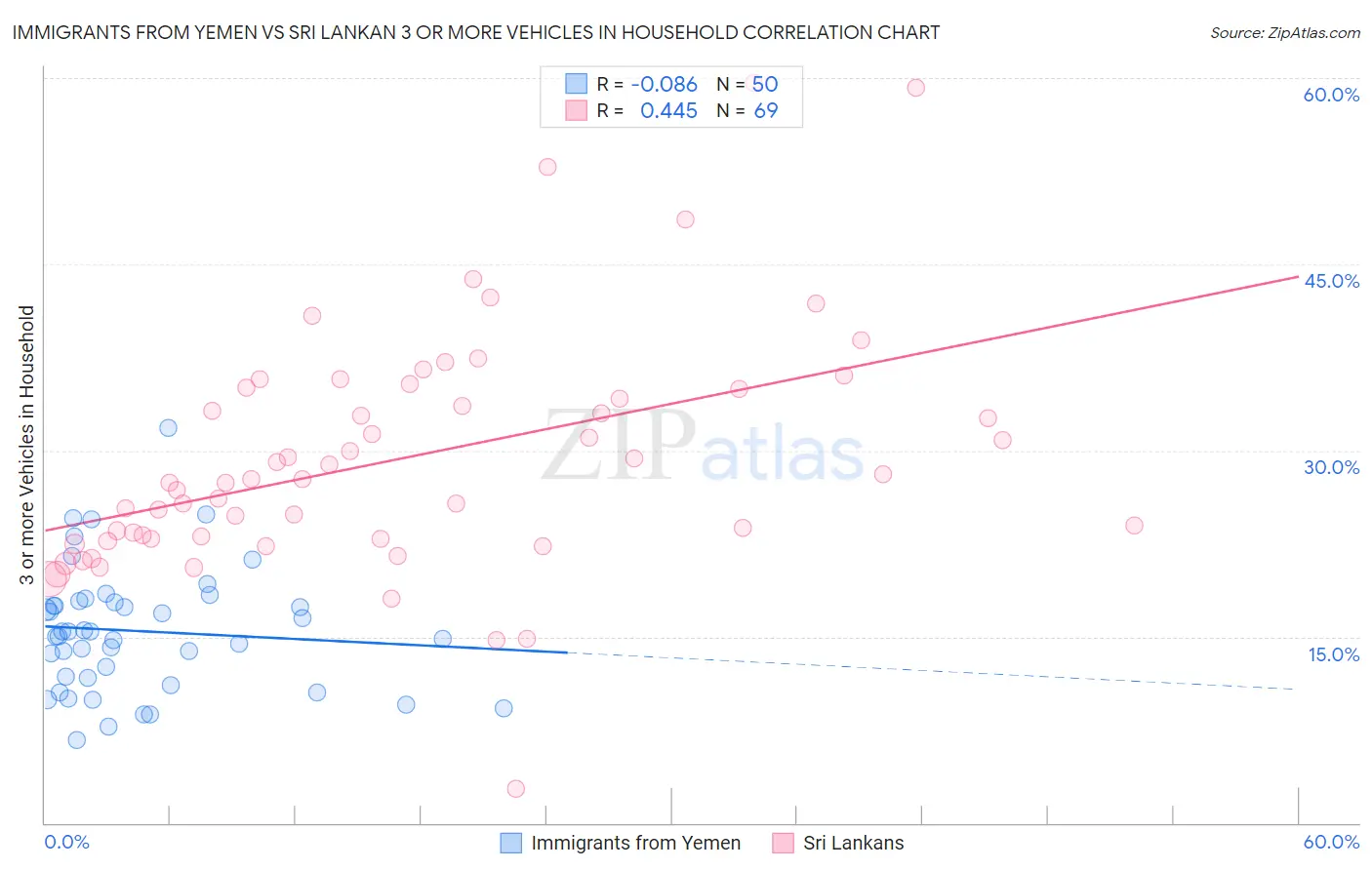 Immigrants from Yemen vs Sri Lankan 3 or more Vehicles in Household