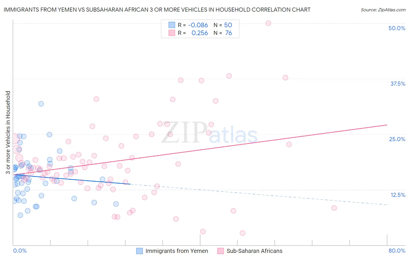 Immigrants from Yemen vs Subsaharan African 3 or more Vehicles in Household