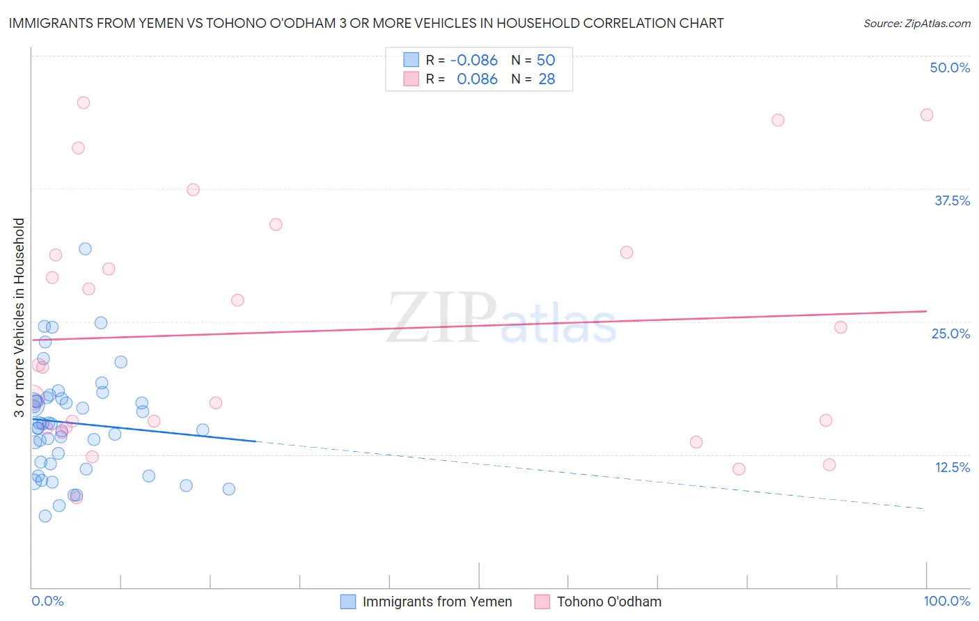 Immigrants from Yemen vs Tohono O'odham 3 or more Vehicles in Household
