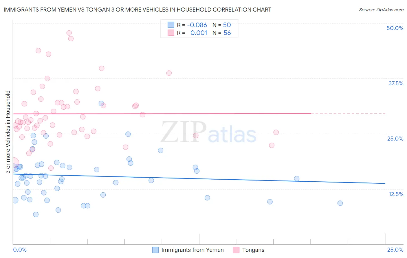 Immigrants from Yemen vs Tongan 3 or more Vehicles in Household