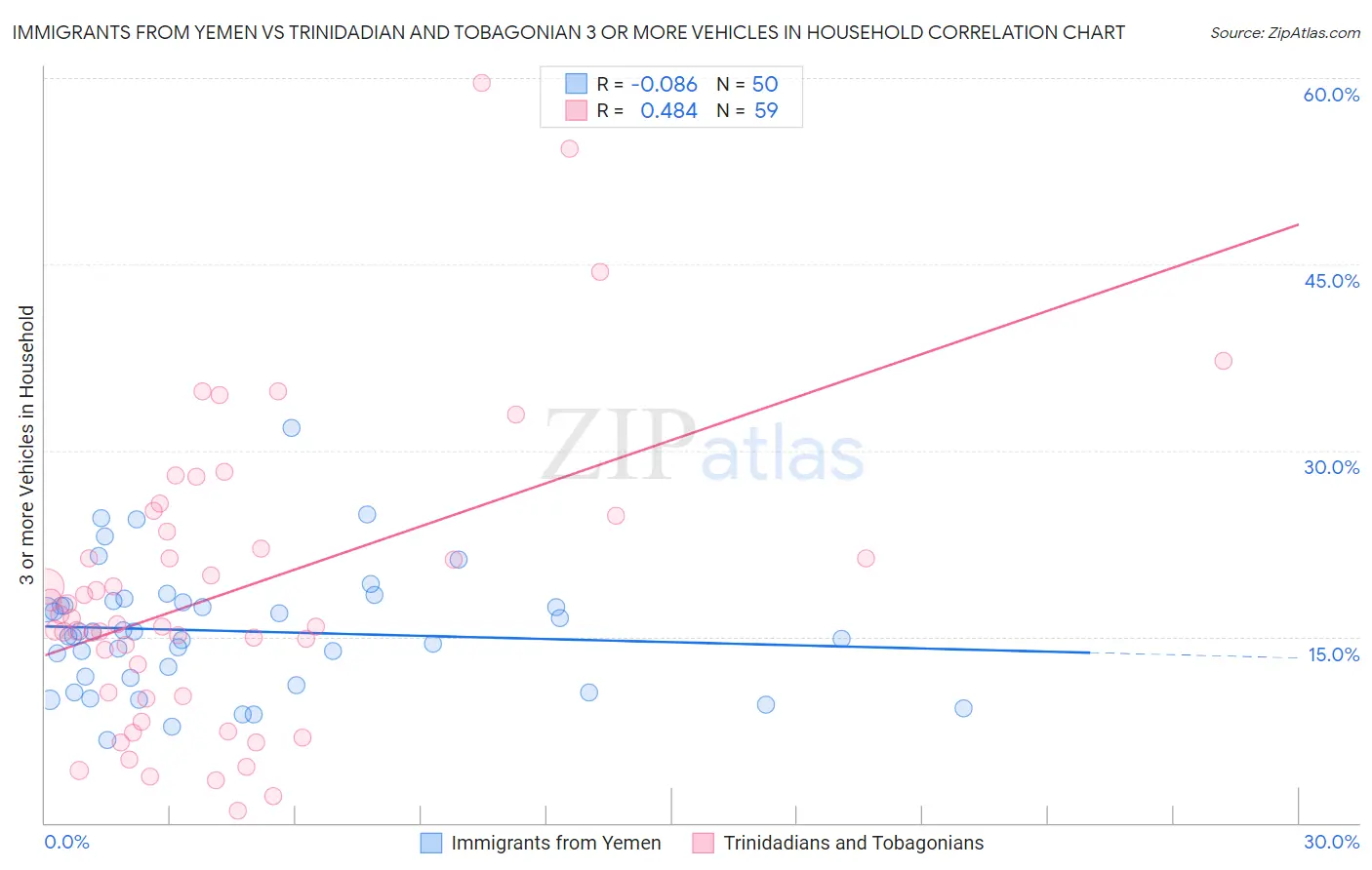 Immigrants from Yemen vs Trinidadian and Tobagonian 3 or more Vehicles in Household