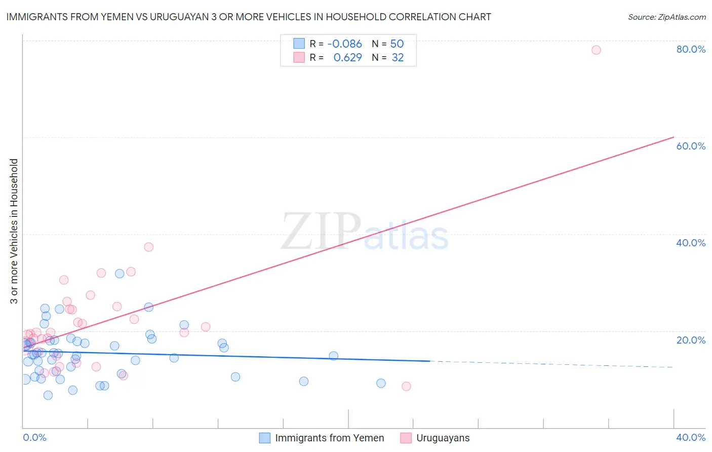 Immigrants from Yemen vs Uruguayan 3 or more Vehicles in Household