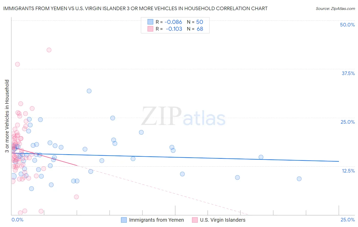 Immigrants from Yemen vs U.S. Virgin Islander 3 or more Vehicles in Household