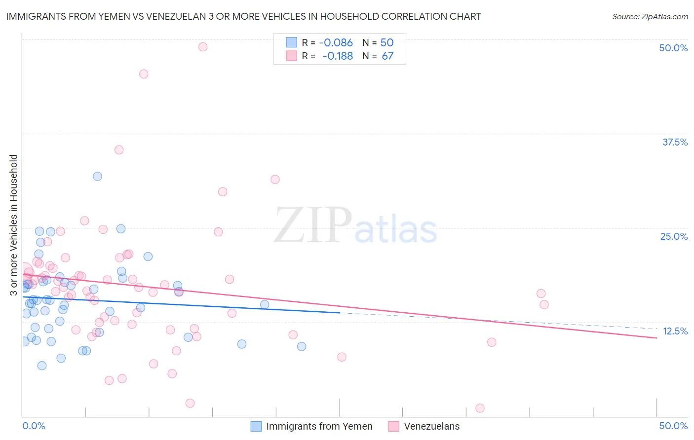 Immigrants from Yemen vs Venezuelan 3 or more Vehicles in Household