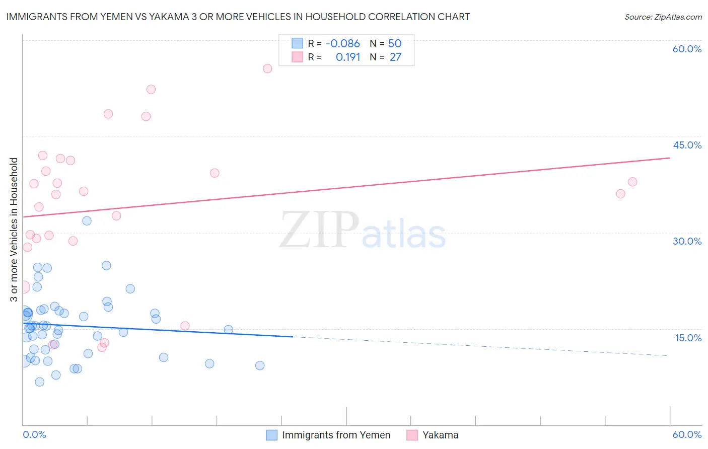 Immigrants from Yemen vs Yakama 3 or more Vehicles in Household