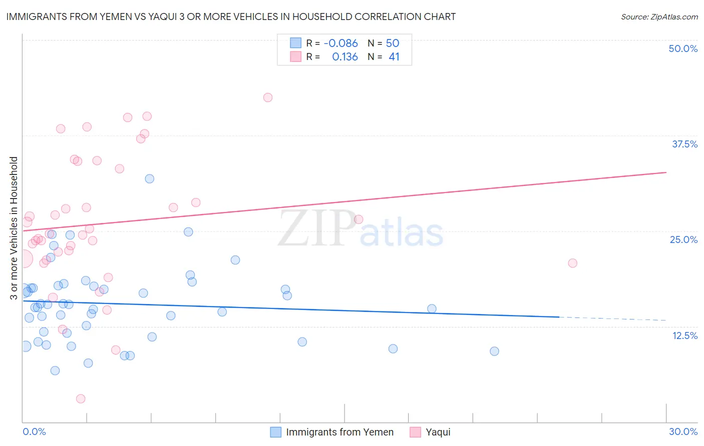 Immigrants from Yemen vs Yaqui 3 or more Vehicles in Household