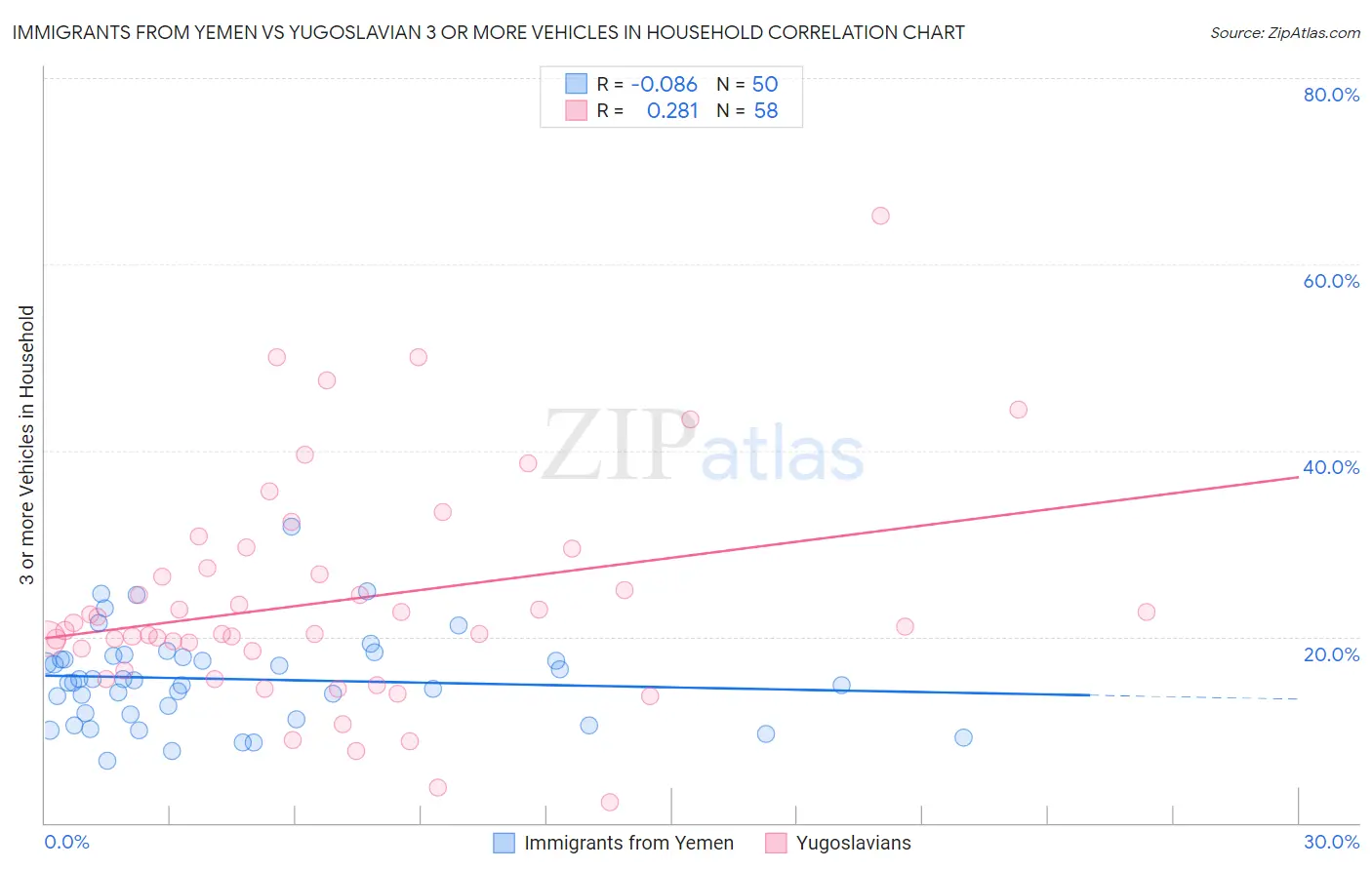 Immigrants from Yemen vs Yugoslavian 3 or more Vehicles in Household