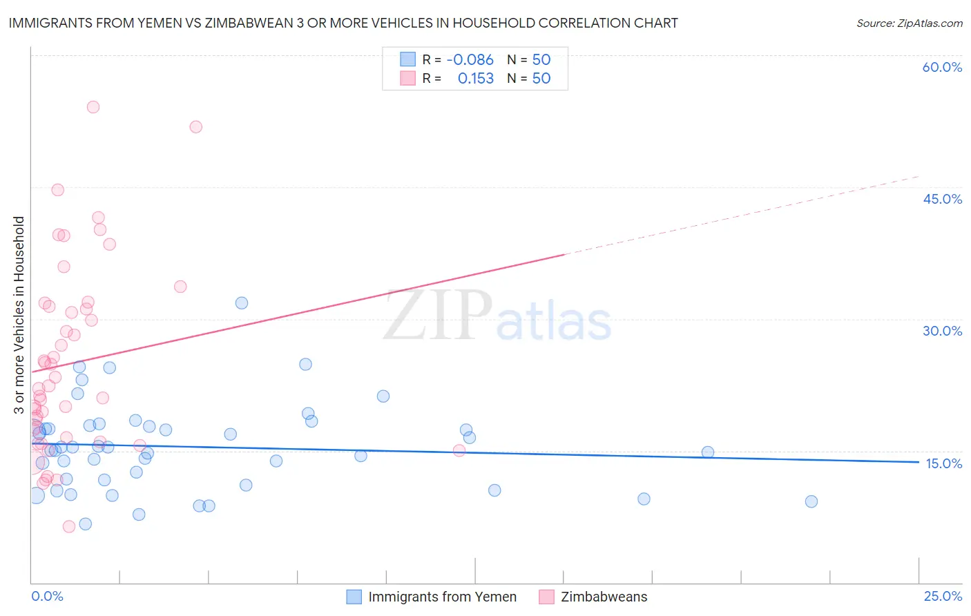 Immigrants from Yemen vs Zimbabwean 3 or more Vehicles in Household