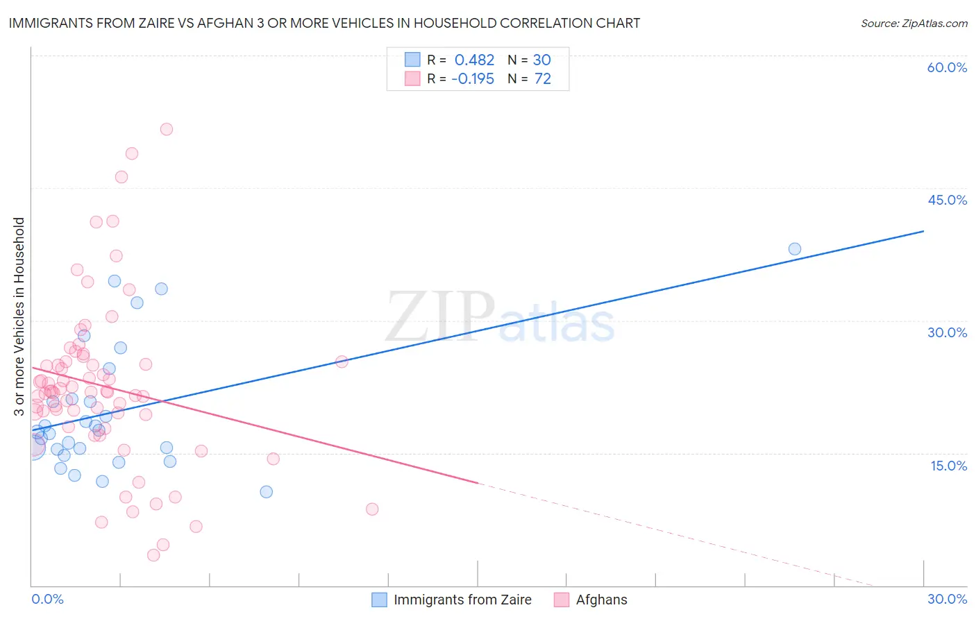 Immigrants from Zaire vs Afghan 3 or more Vehicles in Household