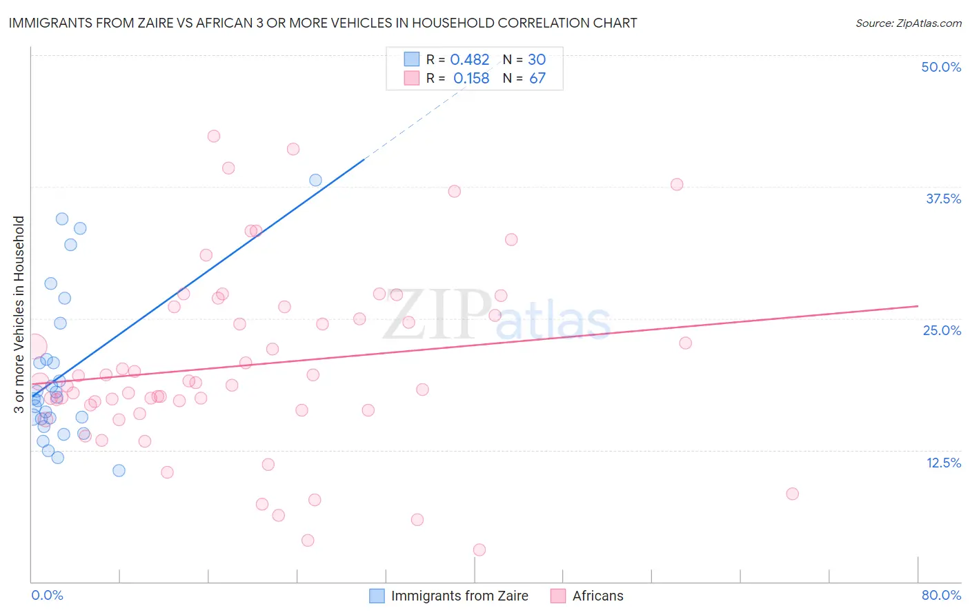 Immigrants from Zaire vs African 3 or more Vehicles in Household