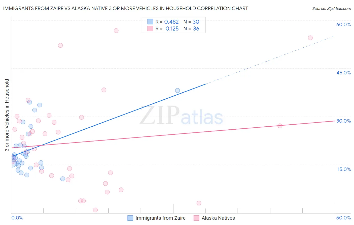 Immigrants from Zaire vs Alaska Native 3 or more Vehicles in Household