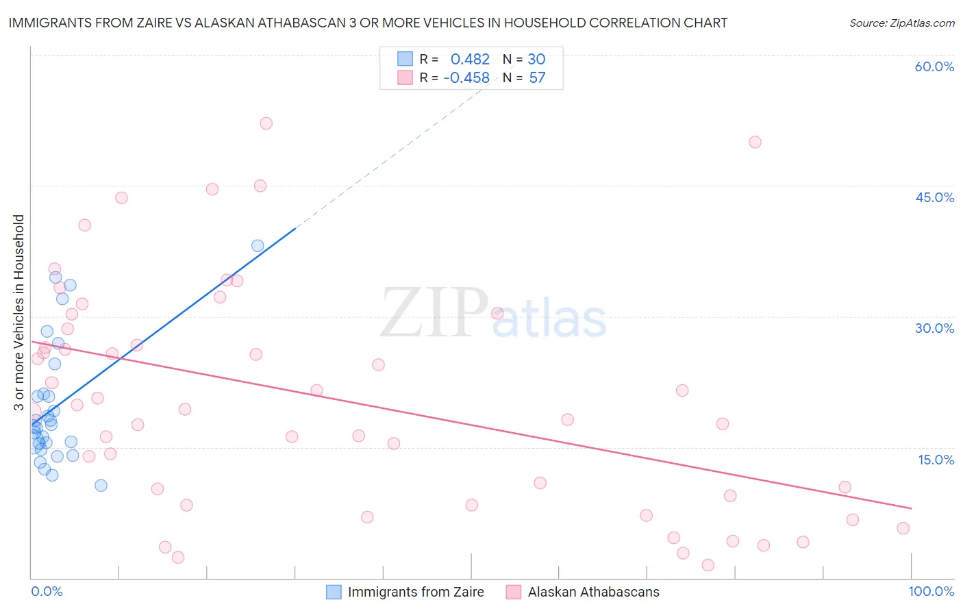 Immigrants from Zaire vs Alaskan Athabascan 3 or more Vehicles in Household