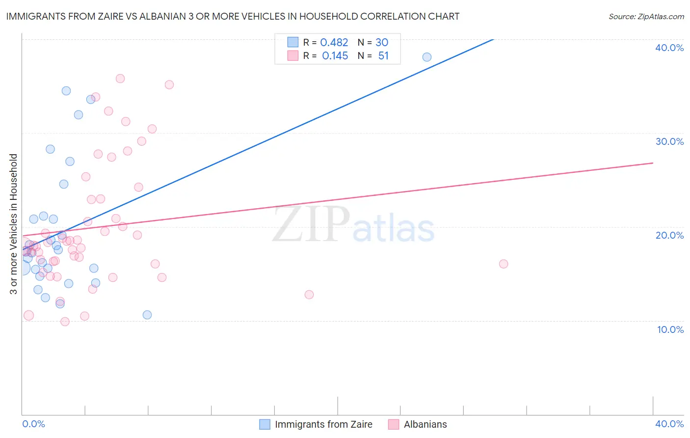 Immigrants from Zaire vs Albanian 3 or more Vehicles in Household