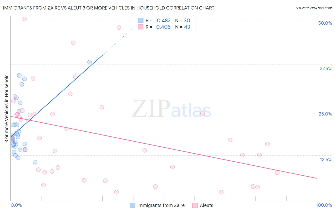 Immigrants from Zaire vs Aleut 3 or more Vehicles in Household