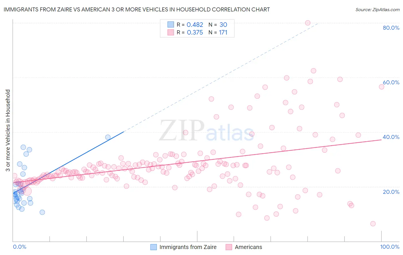 Immigrants from Zaire vs American 3 or more Vehicles in Household