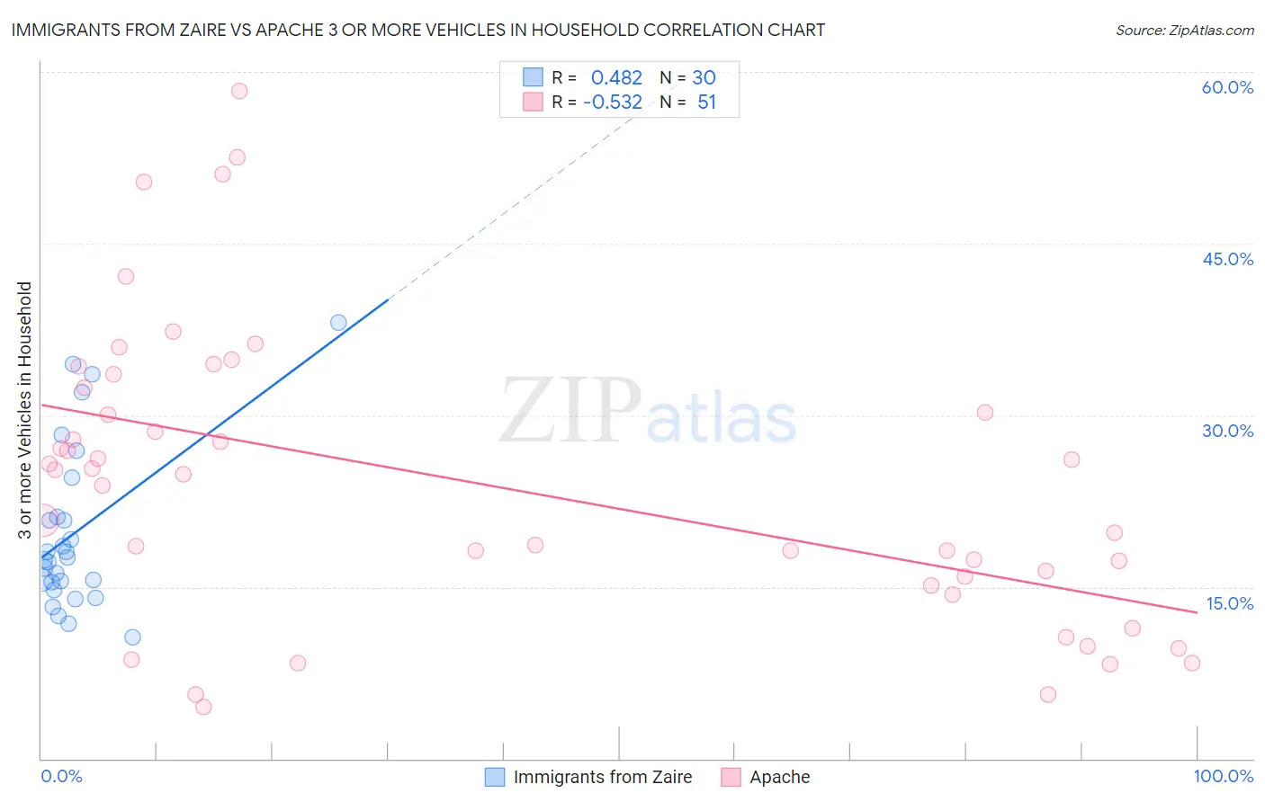 Immigrants from Zaire vs Apache 3 or more Vehicles in Household