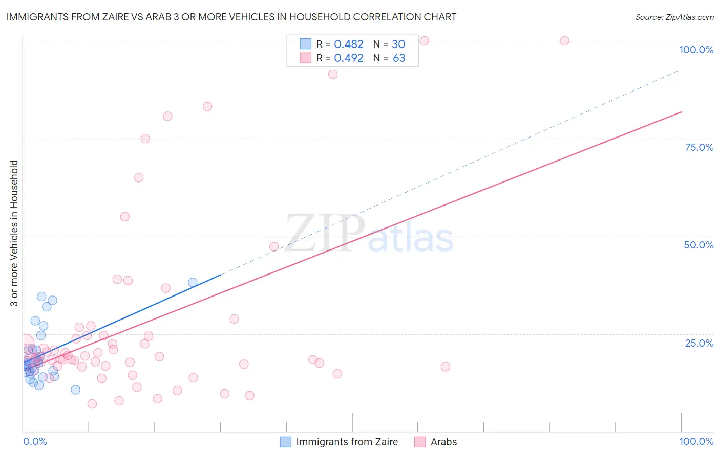 Immigrants from Zaire vs Arab 3 or more Vehicles in Household