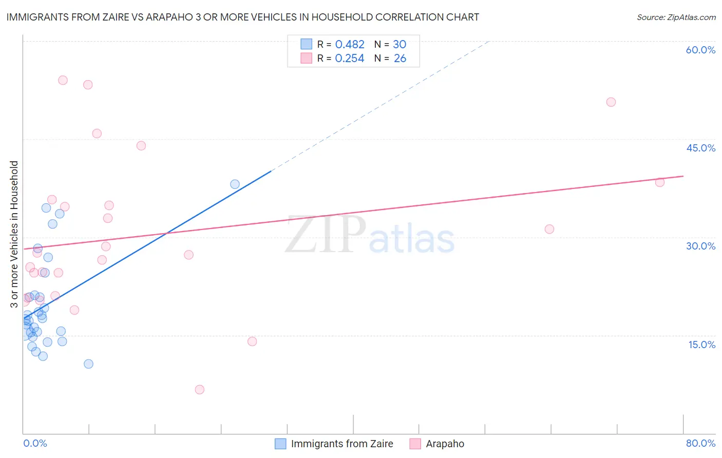 Immigrants from Zaire vs Arapaho 3 or more Vehicles in Household