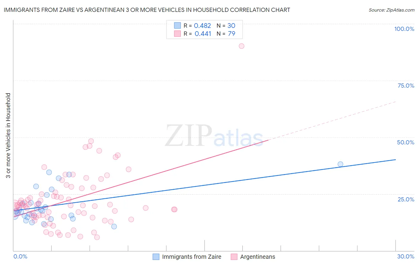 Immigrants from Zaire vs Argentinean 3 or more Vehicles in Household