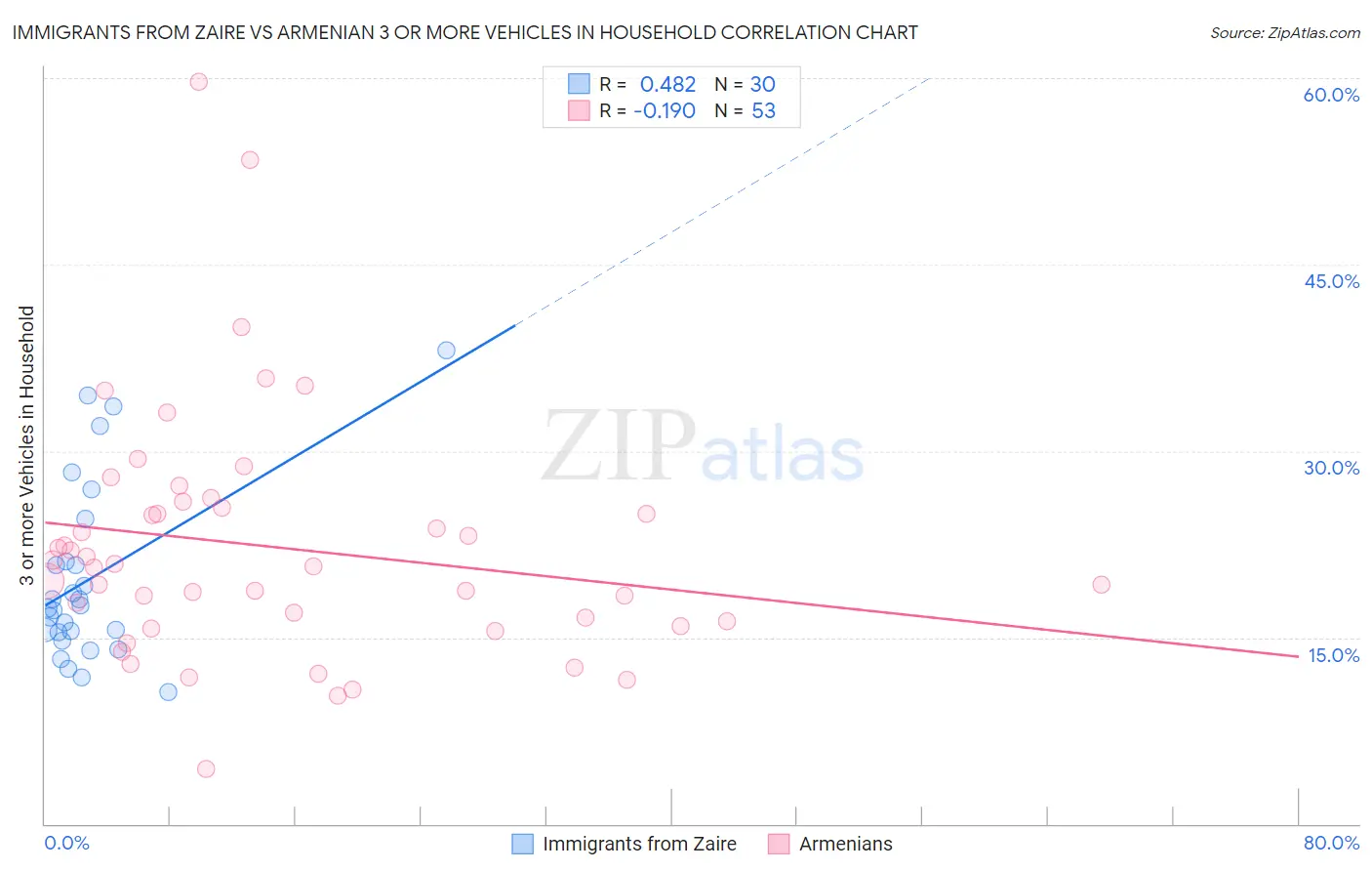 Immigrants from Zaire vs Armenian 3 or more Vehicles in Household