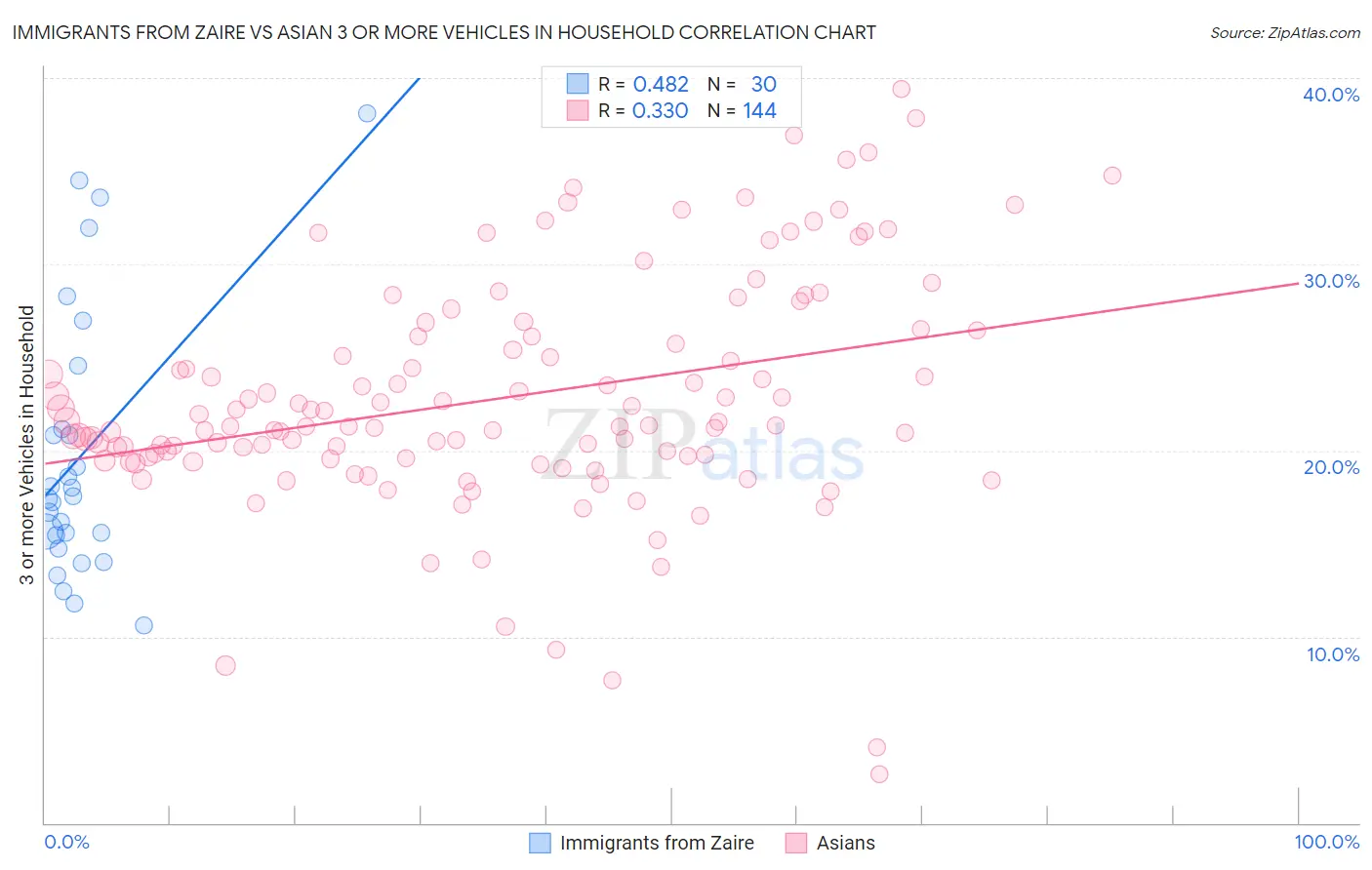 Immigrants from Zaire vs Asian 3 or more Vehicles in Household