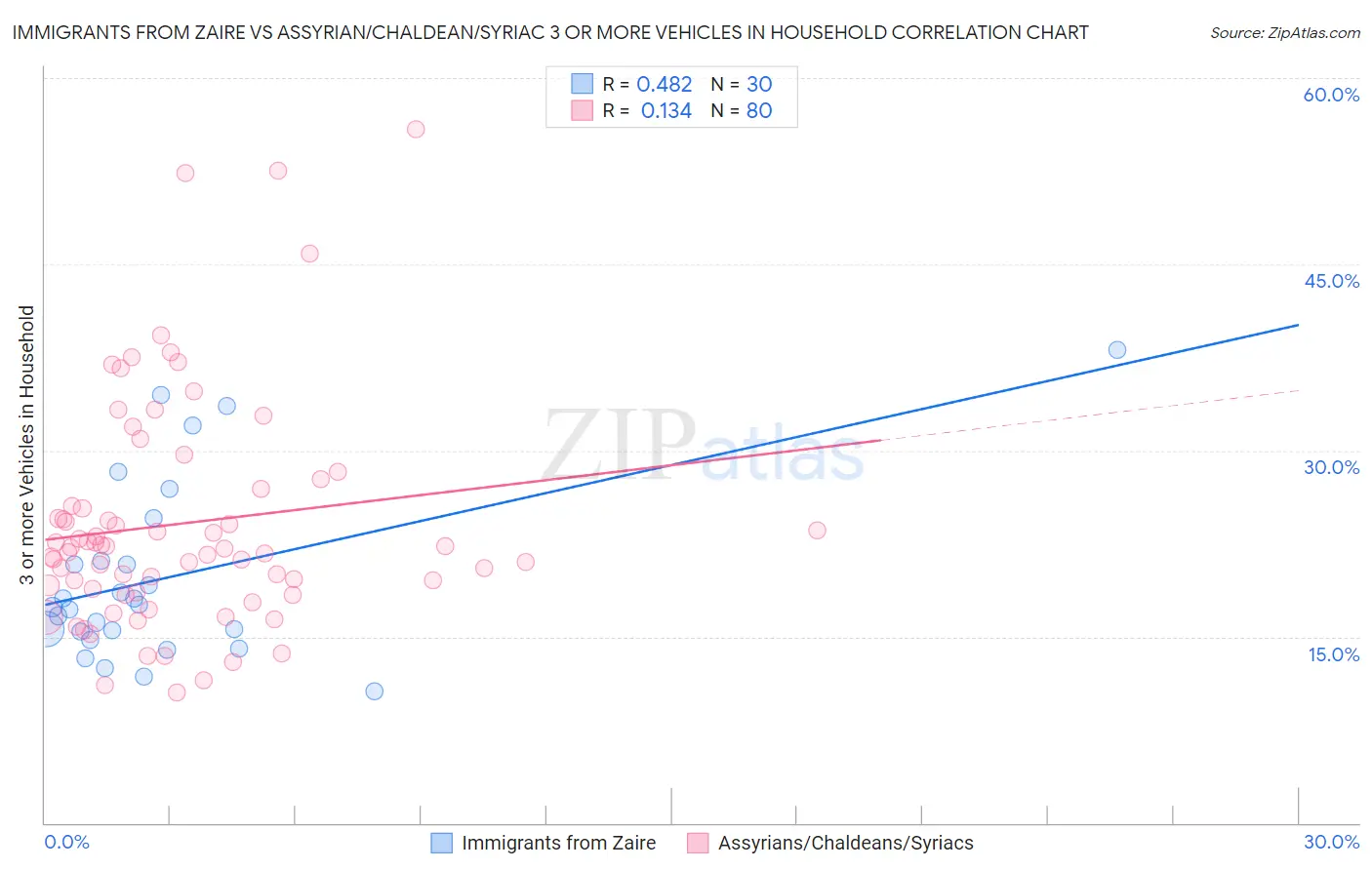 Immigrants from Zaire vs Assyrian/Chaldean/Syriac 3 or more Vehicles in Household