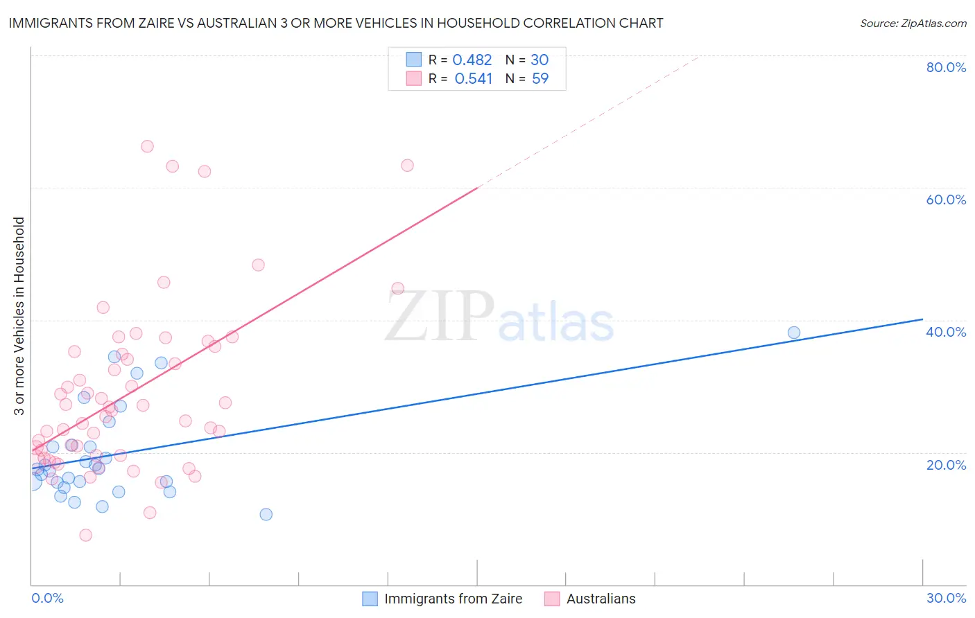 Immigrants from Zaire vs Australian 3 or more Vehicles in Household