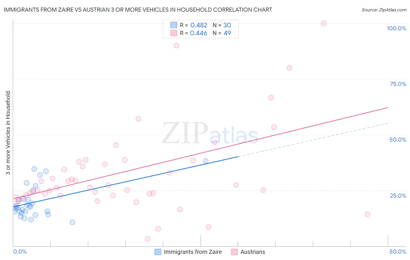 Immigrants from Zaire vs Austrian 3 or more Vehicles in Household