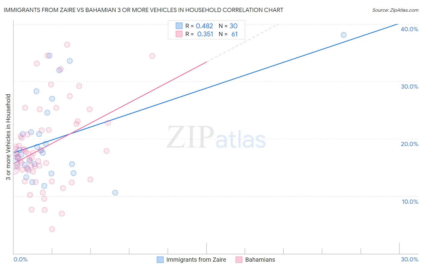 Immigrants from Zaire vs Bahamian 3 or more Vehicles in Household