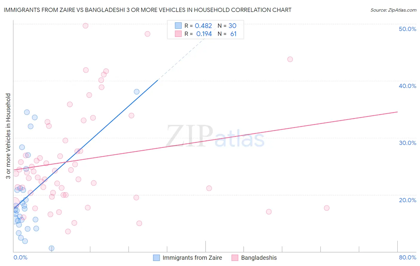 Immigrants from Zaire vs Bangladeshi 3 or more Vehicles in Household