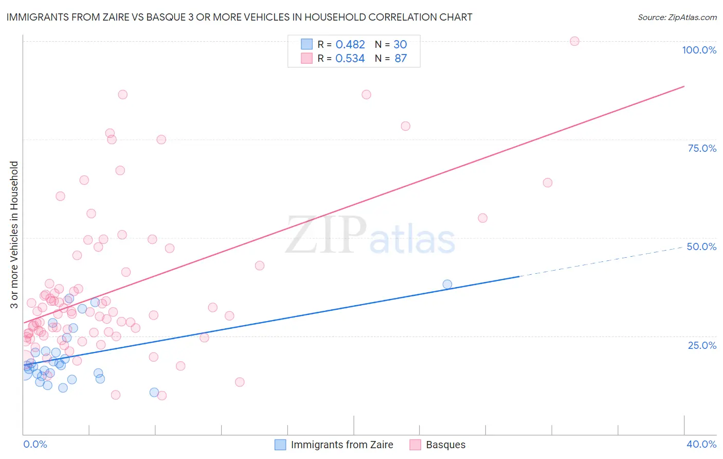 Immigrants from Zaire vs Basque 3 or more Vehicles in Household