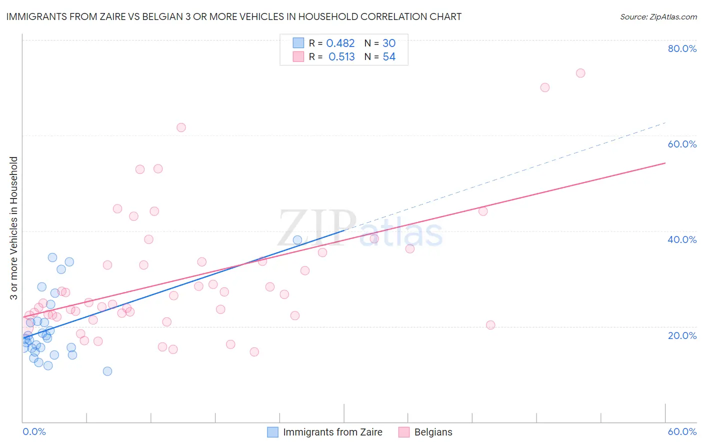 Immigrants from Zaire vs Belgian 3 or more Vehicles in Household