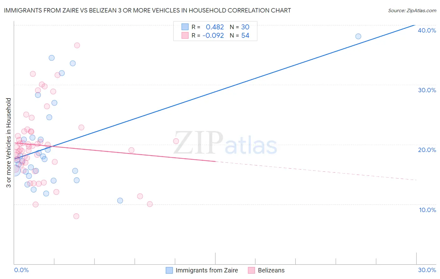 Immigrants from Zaire vs Belizean 3 or more Vehicles in Household