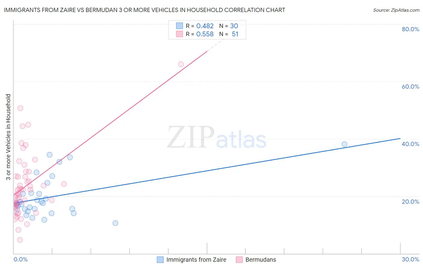 Immigrants from Zaire vs Bermudan 3 or more Vehicles in Household